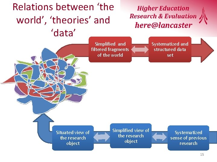 Relations between ‘the world’, ‘theories’ and ‘data’ Simplified and filtered fragments of the world
