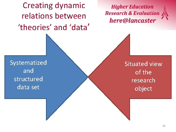 Creating dynamic relations between ‘theories’ and ‘data’ Systematized and structured data set Situated view