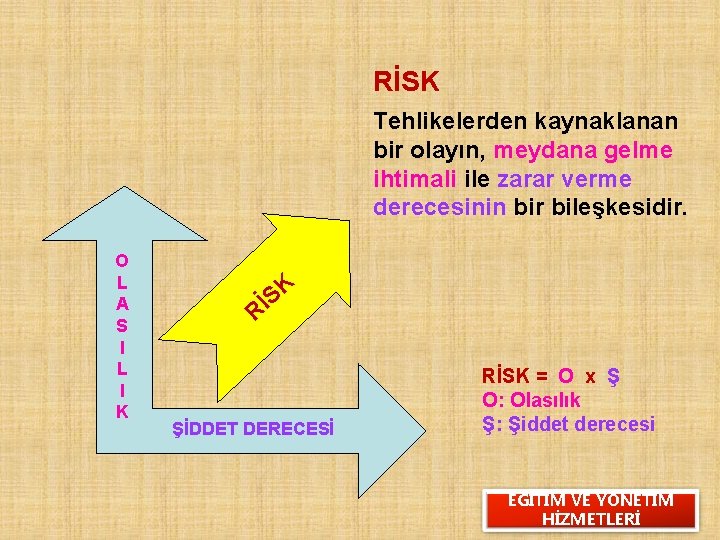 RİSK Tehlikelerden kaynaklanan bir olayın, meydana gelme ihtimali ile zarar verme derecesinin bir bileşkesidir.