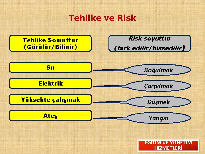 Tehlike ve Risk Tehlike Somuttur (Görülür/Bilinir) Risk soyuttur (fark edilir/hissedilir) Su Boğulmak Elektrik Çarpılmak