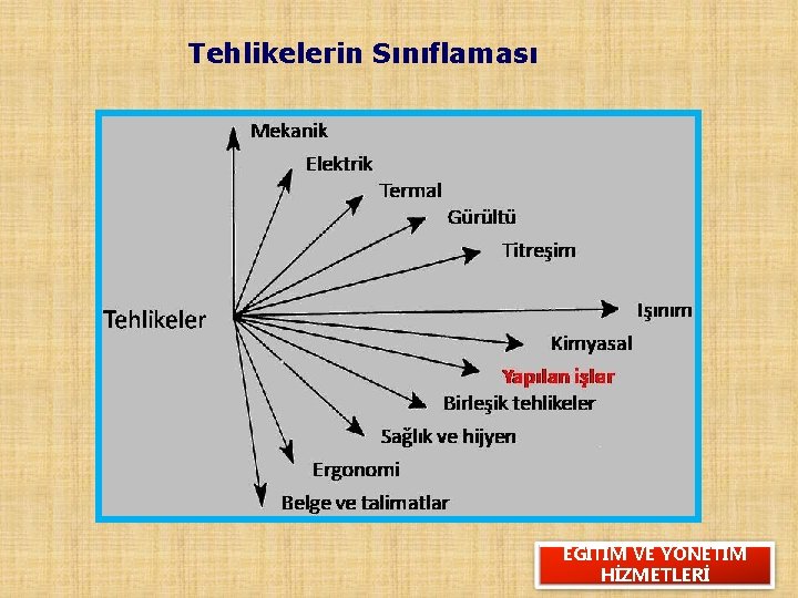 Tehlikelerin Sınıflaması EĞİTİM VE YÖNETİM HİZMETLERİ 