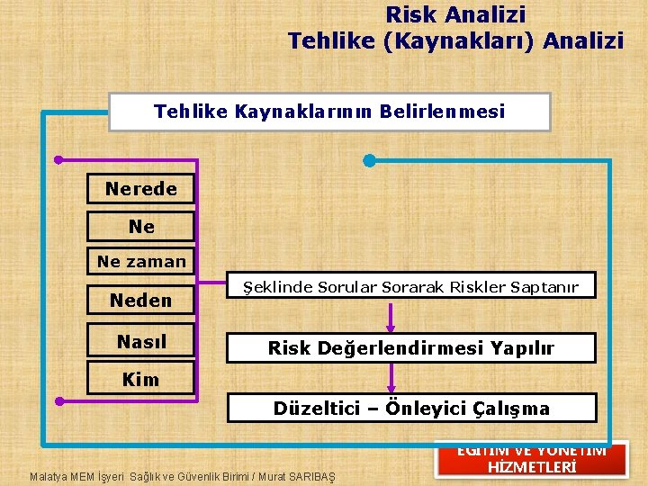 Risk Analizi Tehlike (Kaynakları) Analizi Tehlike Kaynaklarının Belirlenmesi Nerede Ne Ne zaman Neden Nasıl