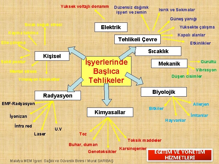 Yüksek voltajlı donanım Düzensiz dağınık işyeri ve zemin Isırık ve Sokmalar Güneş yanığı Sıcak