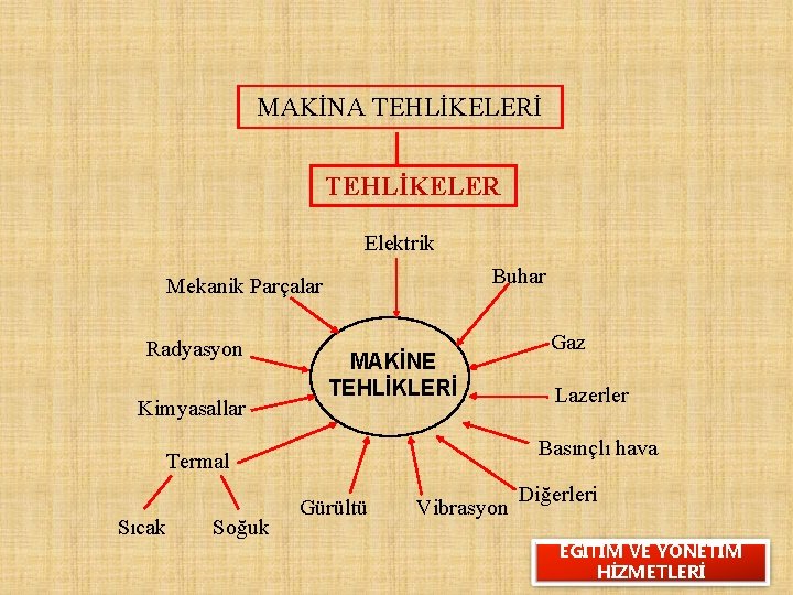 MAKİNA TEHLİKELERİ TEHLİKELER Elektrik Buhar Mekanik Parçalar Radyasyon Kimyasallar MAKİNE TEHLİKLERİ Soğuk Lazerler Basınçlı