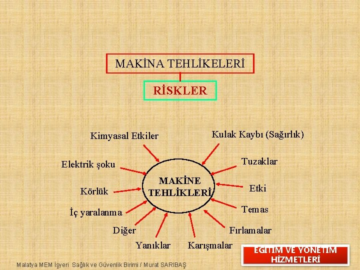 MAKİNA TEHLİKELERİ RİSKLER Kulak Kaybı (Sağırlık) Kimyasal Etkiler Tuzaklar Elektrik şoku MAKİNE TEHLİKLERİ Körlük