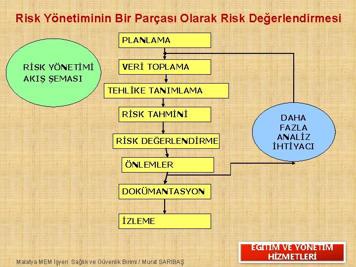 Risk Yönetiminin Bir Parçası Olarak Risk Değerlendirmesi PLANLAMA RİSK YÖNETİMİ AKIŞ ŞEMASI VERİ TOPLAMA