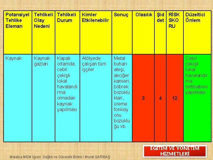 Potansiyel Tehlike Eleman Tehlikeli Olay Durum Nedeni Kaynak gazları Kimler Etkilenebilir Kapalı Atölyede ortamda,
