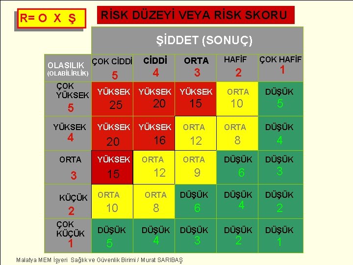 R= O X Ş RİSK DÜZEYİ VEYA RİSK SKORU ŞİDDET (SONUÇ) ZARARIN AĞIRLIĞI OLASILIK