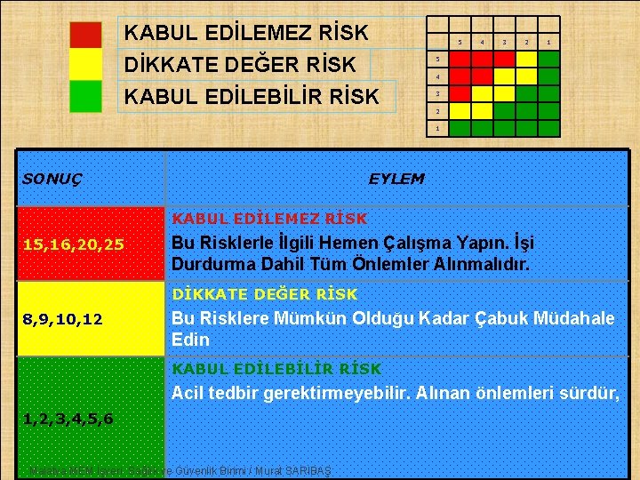 KABUL EDİLEMEZ RİSK DİKKATE DEĞER RİSK KABUL EDİLEBİLİR RİSK 5 4 3 2 1