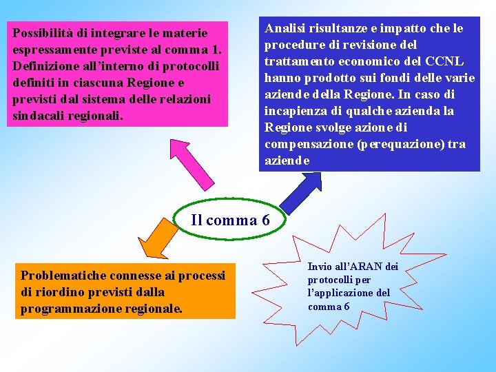 Possibilità di integrare le materie espressamente previste al comma 1. Definizione all’interno di protocolli