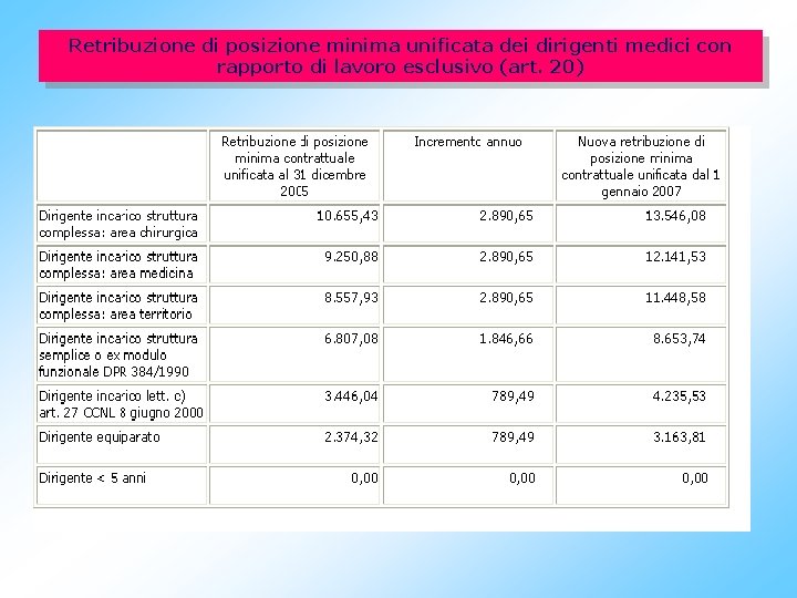 Retribuzione di posizione minima unificata dei dirigenti medici con rapporto di lavoro esclusivo (art.