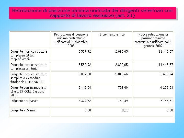 Retribuzione di posizione minima unificata dei dirigenti veterinari con rapporto di lavoro esclusivo (art.