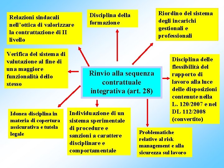 Relazioni sindacali nell’ottica di valorizzare la contrattazione di II livello Verifica del sistema di