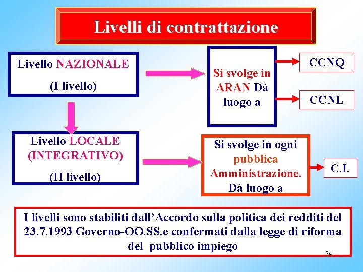 Livelli di contrattazione Livello NAZIONALE (I livello) Livello LOCALE (INTEGRATIVO) (II livello) Si svolge