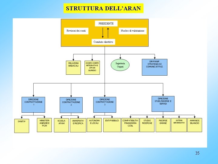 STRUTTURA DELL’ARAN 35 