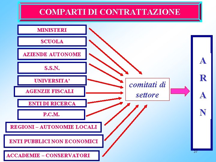 COMPARTI DI CONTRATTAZIONE MINISTERI SCUOLA AZIENDE AUTONOME A S. S. N. UNIVERSITA’ AGENZIE FISCALI