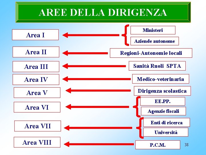 AREE DELLA DIRIGENZA Area I Ministeri Aziende autonome Area II Regioni-Autonomie locali Area III