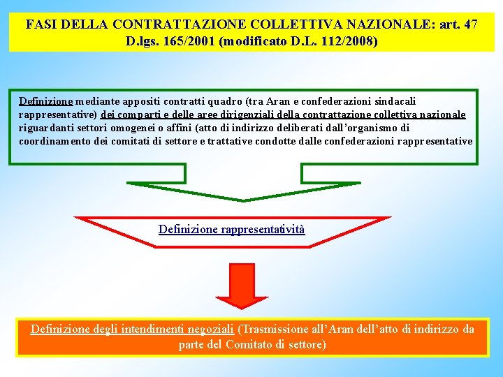 FASI DELLA CONTRATTAZIONE COLLETTIVA NAZIONALE: art. 47 D. lgs. 165/2001 (modificato D. L. 112/2008)