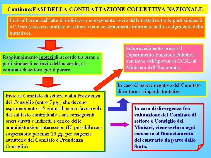 Continua: FASI DELLA CONTRATTAZIONE COLLETTIVA NAZIONALE Invio all’Aran dell’atto di indirizzo e conseguente avvio