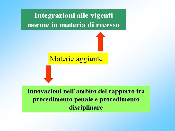 Integrazioni alle vigenti norme in materia di recesso Materie aggiunte Innovazioni nell’ambito del rapporto