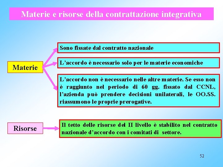 Materie e risorse della contrattazione integrativa Sono fissate dal contratto nazionale Materie L’accordo è