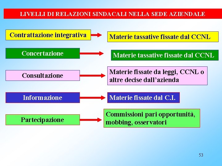 LIVELLI DI RELAZIONI SINDACALI NELLA SEDE AZIENDALE Contrattazione integrativa Concertazione Materie tassative fissate dal