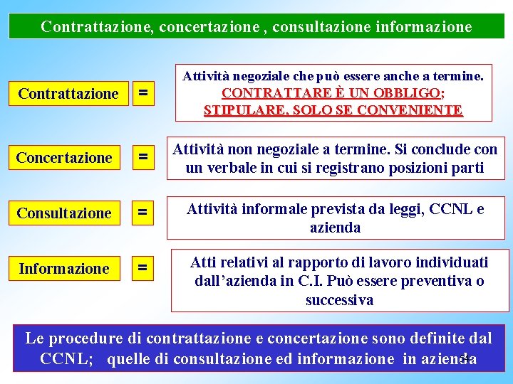 Contrattazione, concertazione , consultazione informazione Contrattazione = Attività negoziale che può essere anche a