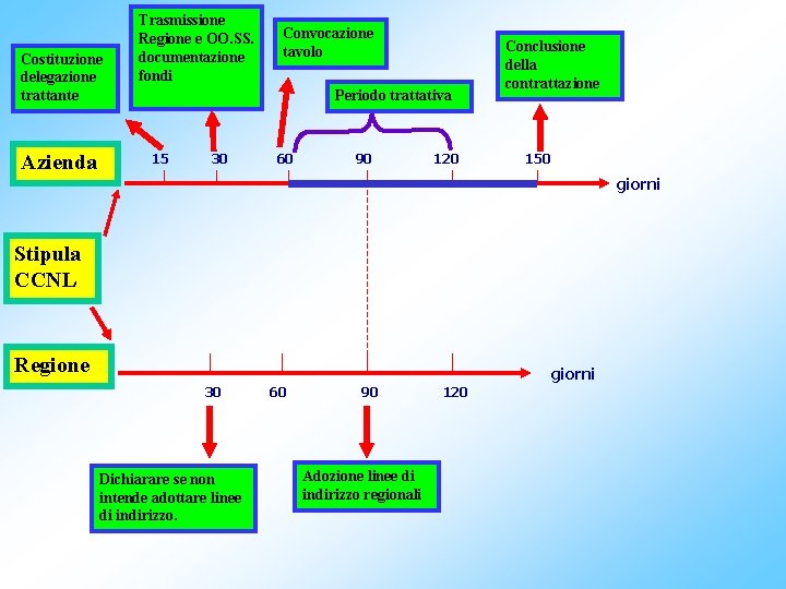 Costituzione delegazione trattante Azienda Trasmissione Regione e OO. SS. documentazione fondi Convocazione tavolo Periodo