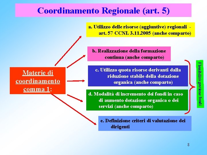 Coordinamento Regionale (art. 5) a. Utilizzo delle risorse (aggiuntive) regionali art. 57 CCNL 3.