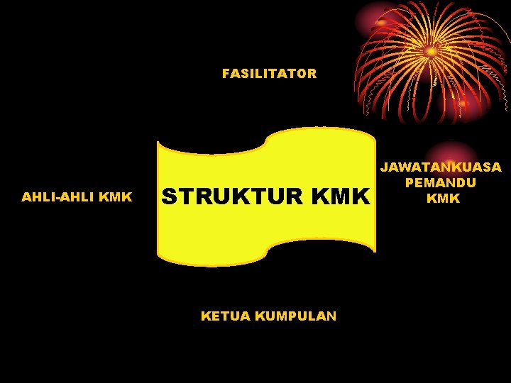 FASILITATOR AHLI-AHLI KMK STRUKTUR KMK KETUA KUMPULAN JAWATANKUASA PEMANDU KMK 