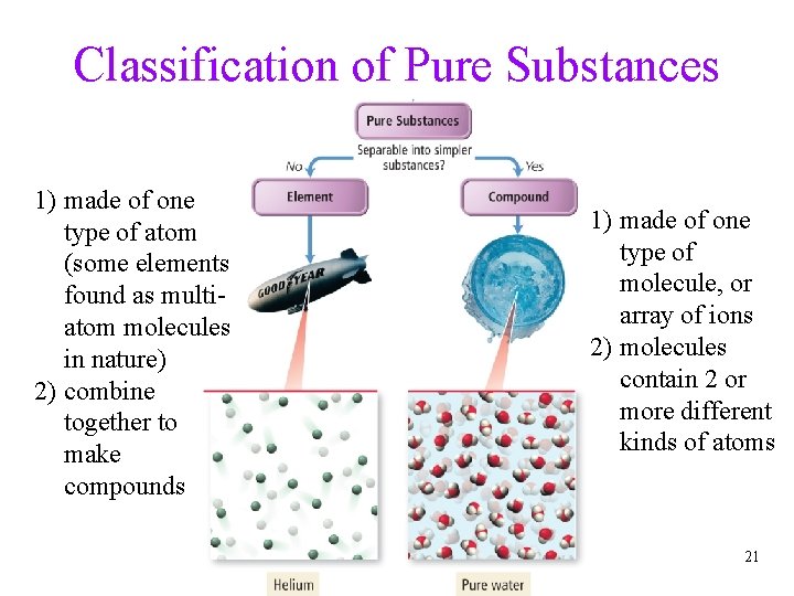 Classification of Pure Substances 1) made of one type of atom (some elements found