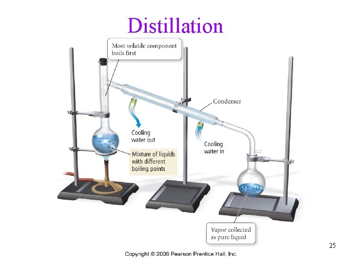 Distillation 25 