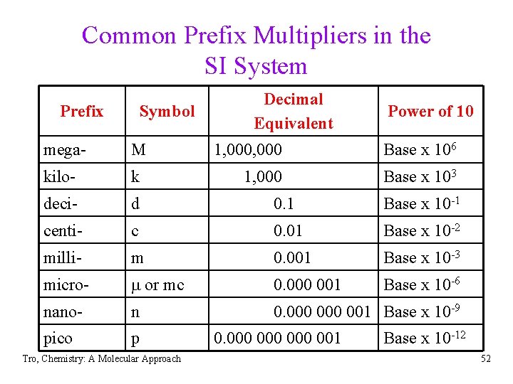 Common Prefix Multipliers in the SI System Prefix Symbol Decimal Equivalent Power of 10