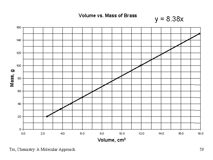 Volume vs. Mass of Brass y = 8. 38 x 160 140 120 Mass,