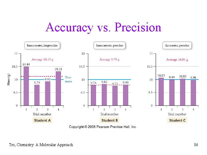 Accuracy vs. Precision Tro, Chemistry: A Molecular Approach 86 