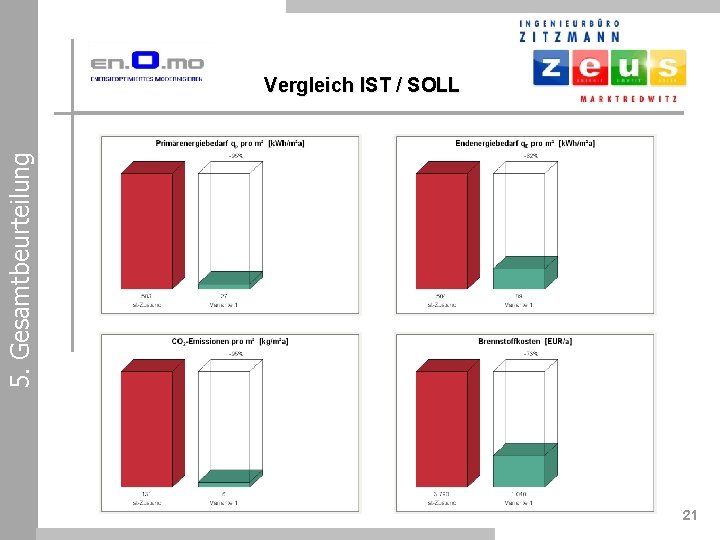 5. Gesamtbeurteilung Vergleich IST / SOLL 21 