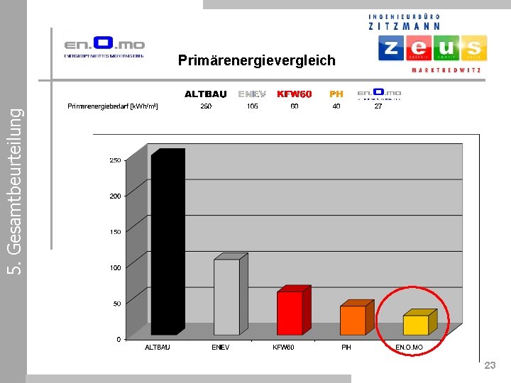 5. Gesamtbeurteilung Primärenergievergleich 23 