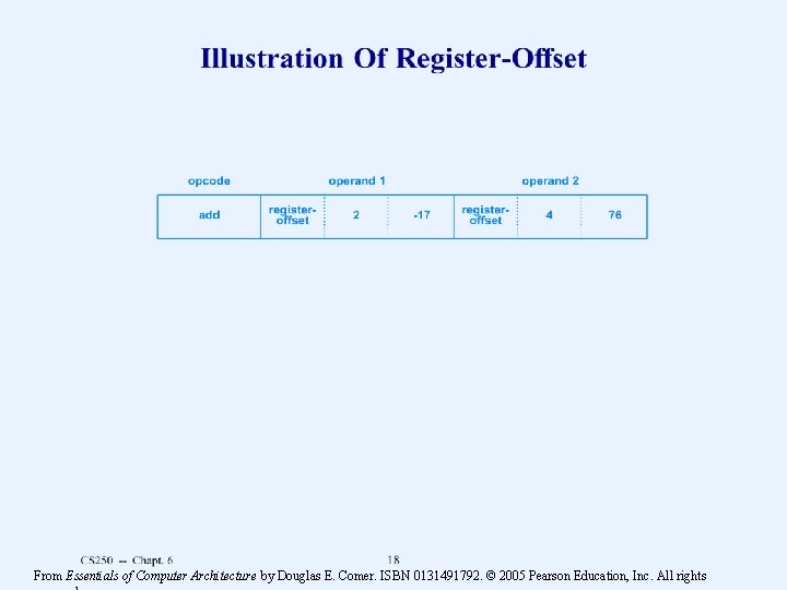 From Essentials of Computer Architecture by Douglas E. Comer. ISBN 0131491792. © 2005 Pearson
