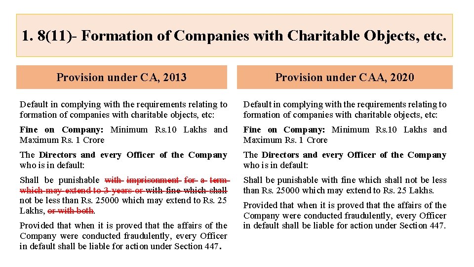 1. 8(11)- Formation of Companies with Charitable Objects, etc. Provision under CA, 2013 Provision