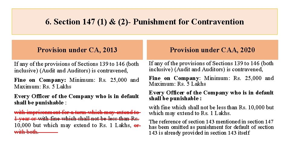 6. Section 147 (1) & (2)- Punishment for Contravention Provision under CA, 2013 Provision