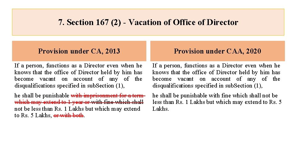 7. Section 167 (2) - Vacation of Office of Director Provision under CA, 2013