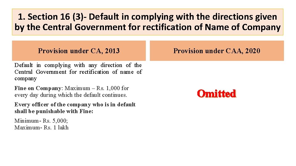 1. Section 16 (3)- Default in complying with the directions given by the Central