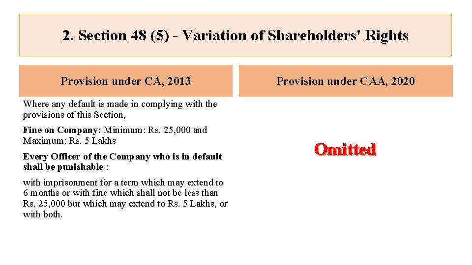 2. Section 48 (5) - Variation of Shareholders' Rights Provision under CA, 2013 Provision