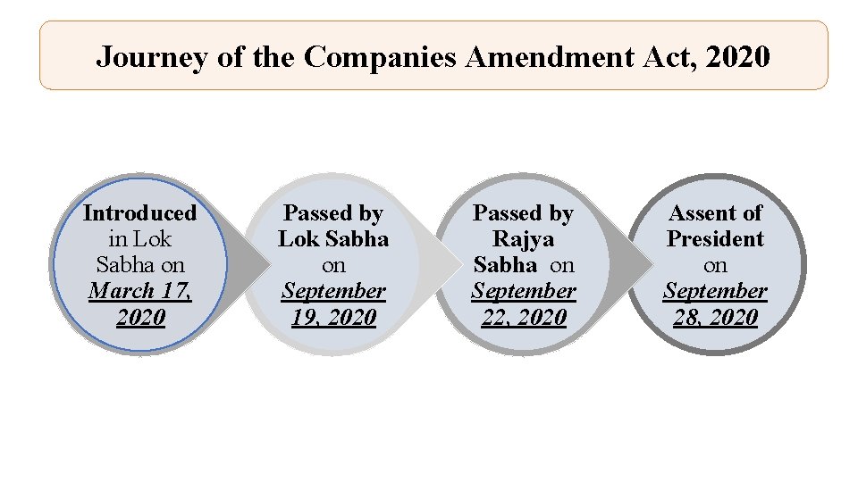 Journey of the Companies Amendment Act, 2020 Introduced in Lok Sabha on March 17,