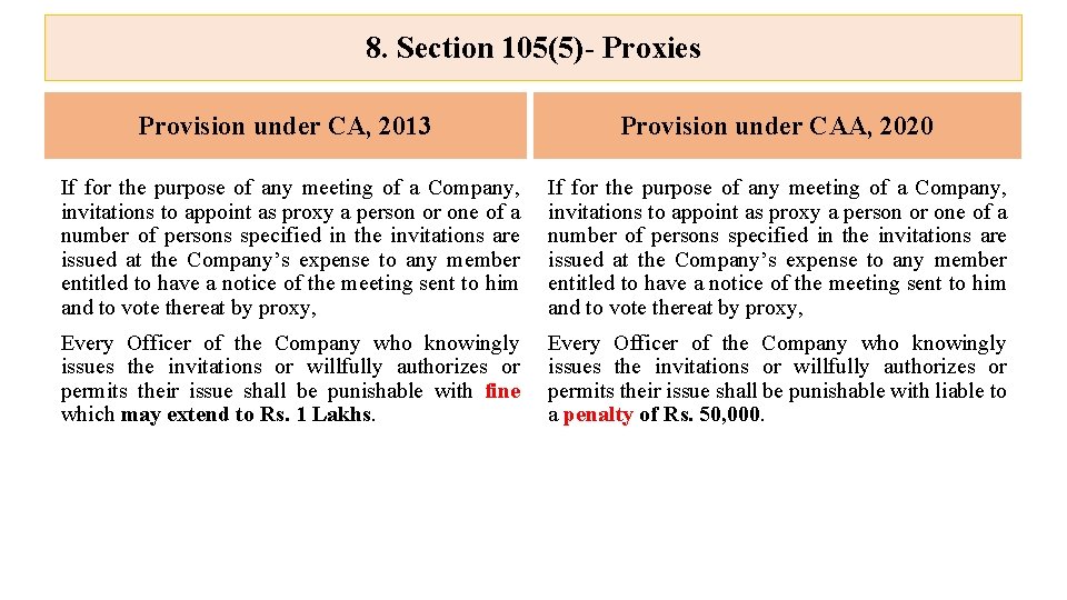 8. Section 105(5)- Proxies Provision under CA, 2013 Provision under CAA, 2020 If for