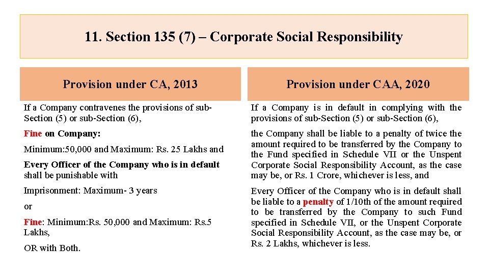 11. Section 135 (7) – Corporate Social Responsibility Provision under CA, 2013 Provision under