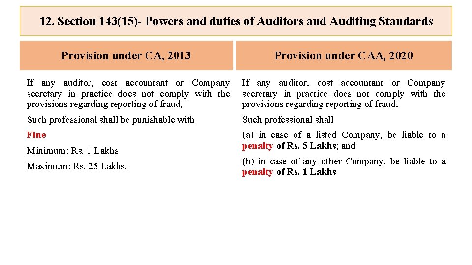 12. Section 143(15)- Powers and duties of Auditors and Auditing Standards Provision under CA,