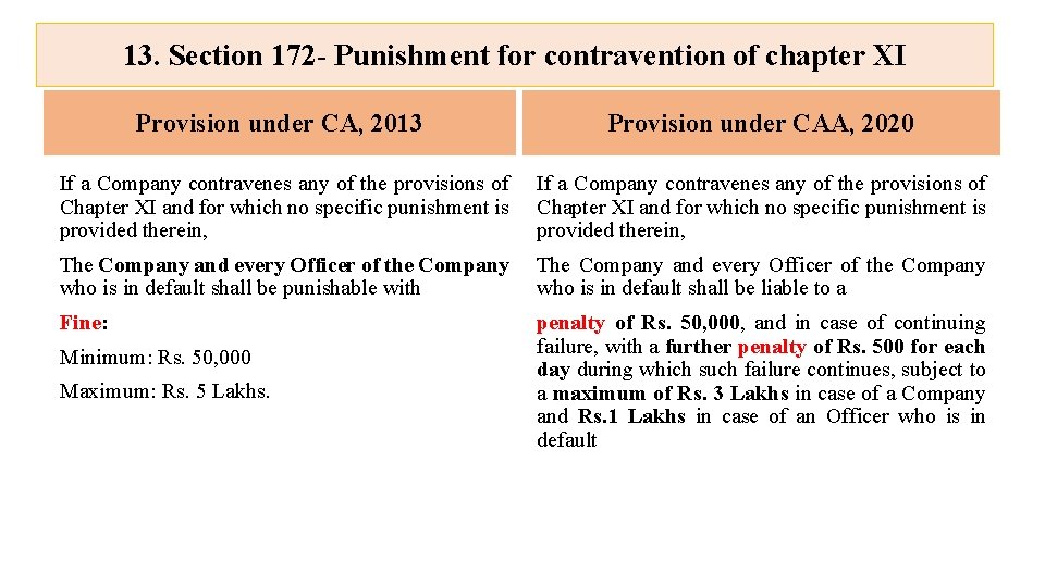 13. Section 172 - Punishment for contravention of chapter XI Provision under CA, 2013