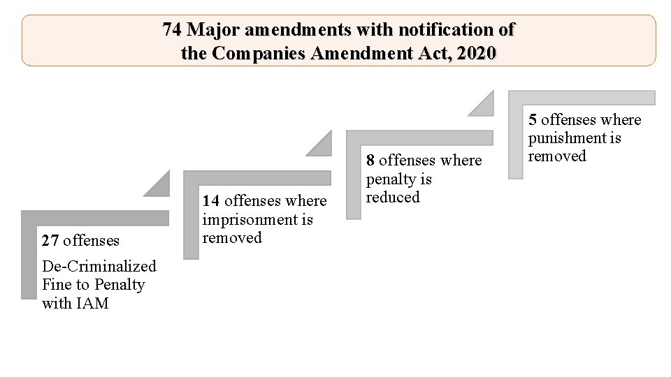 74 Major amendments with notification of the Companies Amendment Act, 2020 27 offenses De-Criminalized