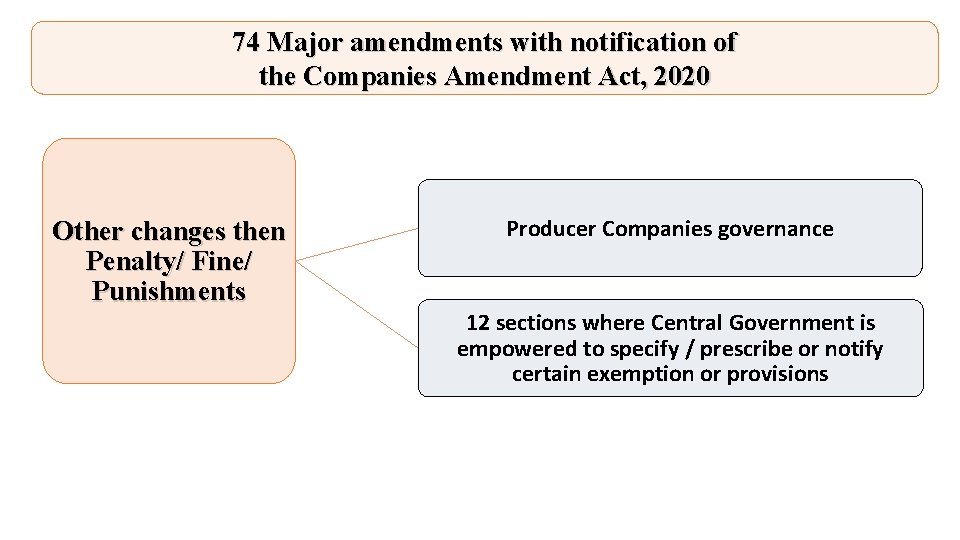 74 Major amendments with notification of the Companies Amendment Act, 2020 Other changes then